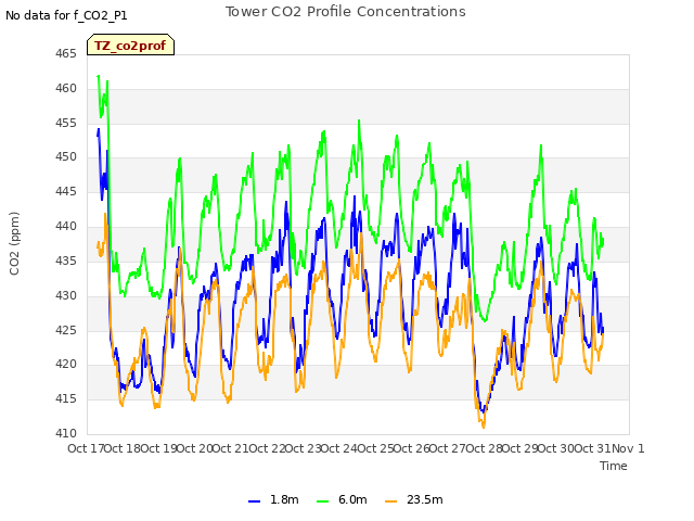 plot of Tower CO2 Profile Concentrations