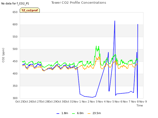 plot of Tower CO2 Profile Concentrations