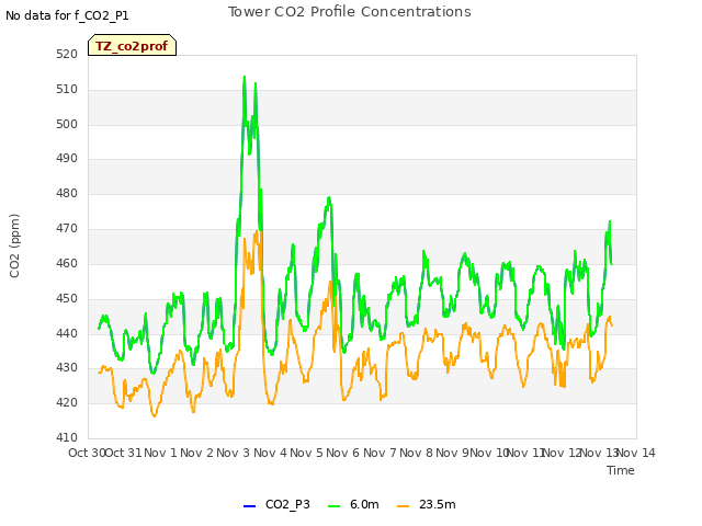 plot of Tower CO2 Profile Concentrations