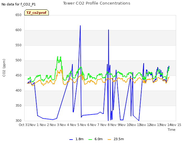 plot of Tower CO2 Profile Concentrations