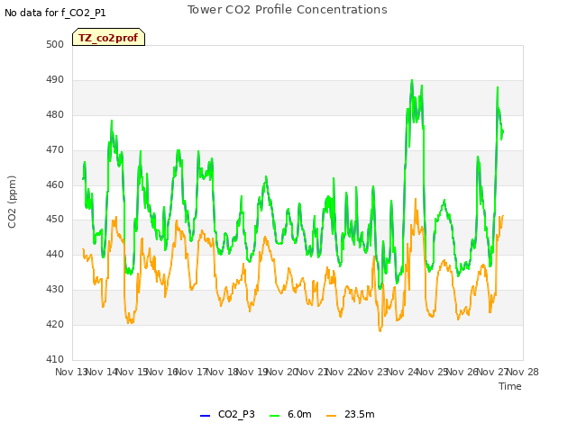 plot of Tower CO2 Profile Concentrations