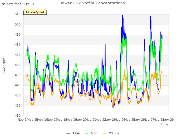 plot of Tower CO2 Profile Concentrations