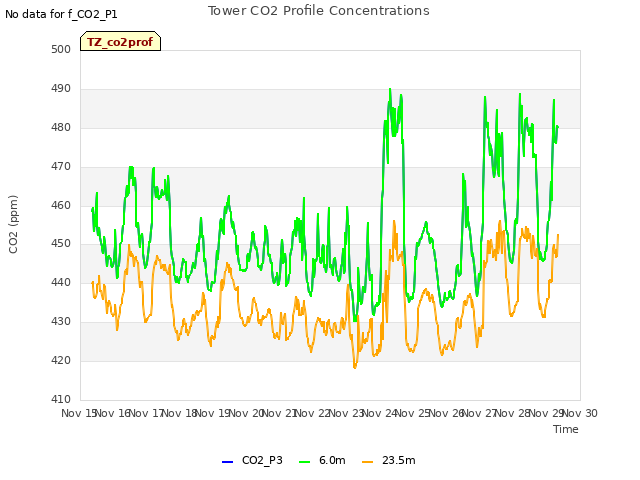 plot of Tower CO2 Profile Concentrations