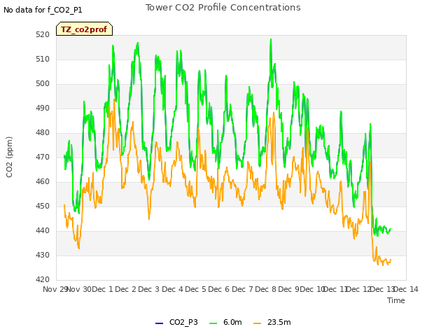 plot of Tower CO2 Profile Concentrations