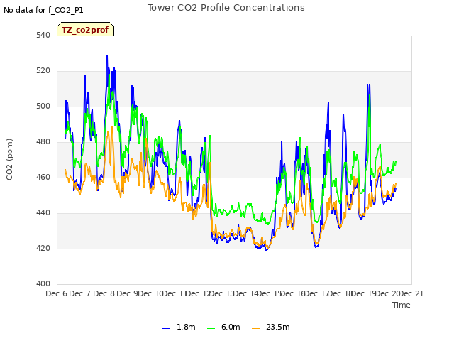plot of Tower CO2 Profile Concentrations