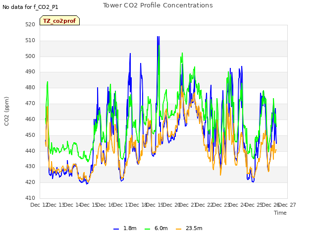 plot of Tower CO2 Profile Concentrations