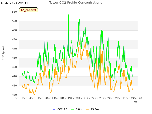 plot of Tower CO2 Profile Concentrations