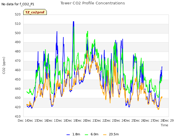 plot of Tower CO2 Profile Concentrations