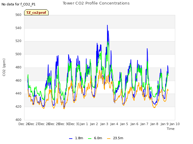 plot of Tower CO2 Profile Concentrations