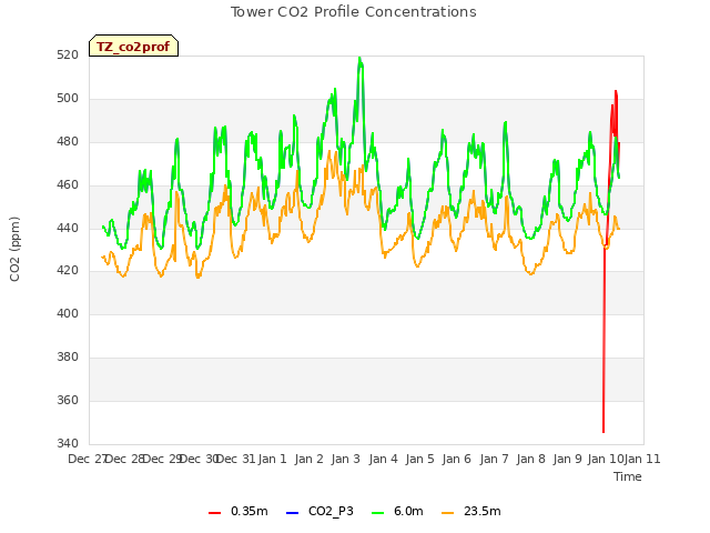 plot of Tower CO2 Profile Concentrations