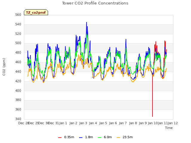 plot of Tower CO2 Profile Concentrations