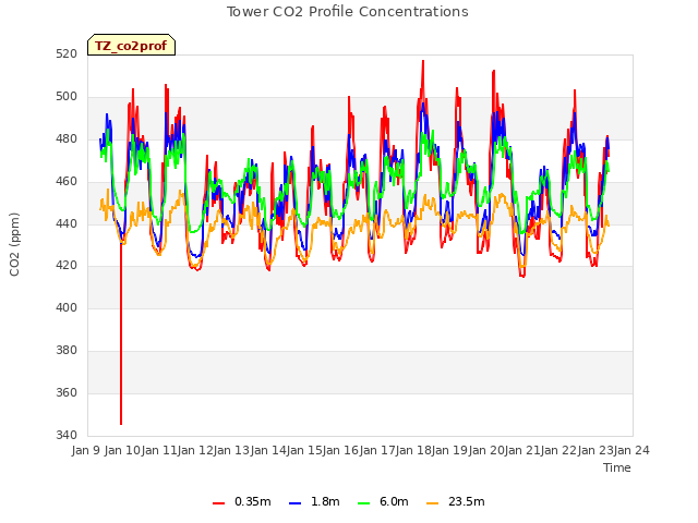 plot of Tower CO2 Profile Concentrations