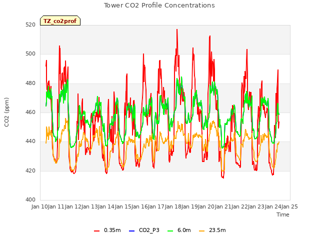 plot of Tower CO2 Profile Concentrations