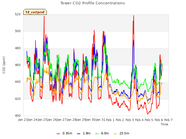 plot of Tower CO2 Profile Concentrations