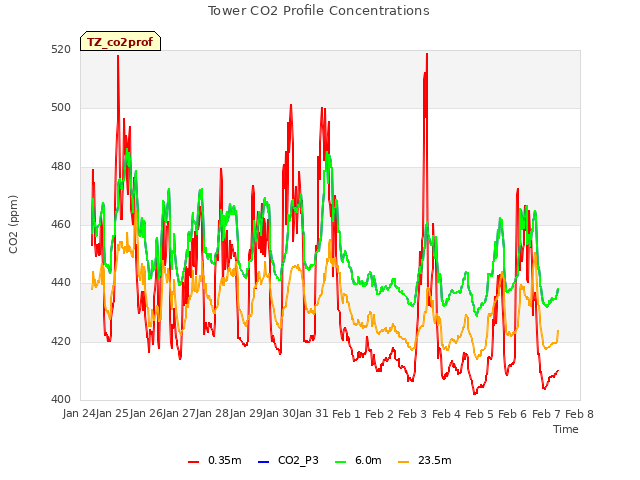 plot of Tower CO2 Profile Concentrations
