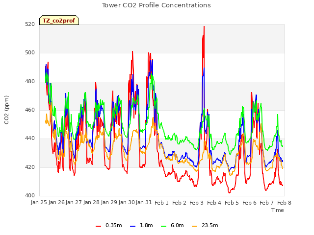 plot of Tower CO2 Profile Concentrations