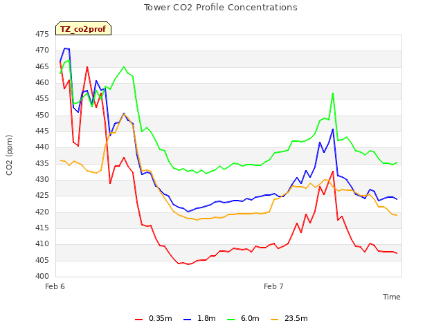 plot of Tower CO2 Profile Concentrations