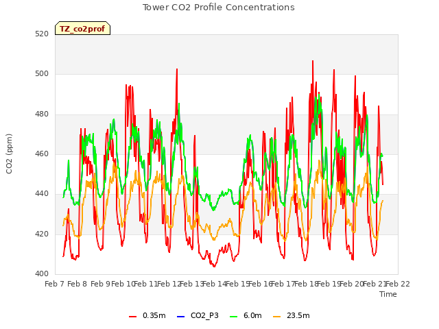 plot of Tower CO2 Profile Concentrations