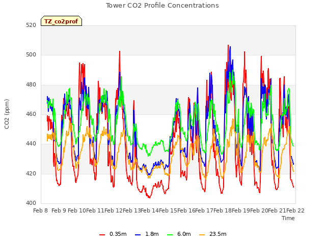 plot of Tower CO2 Profile Concentrations