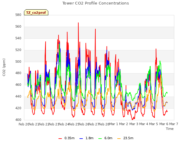 plot of Tower CO2 Profile Concentrations