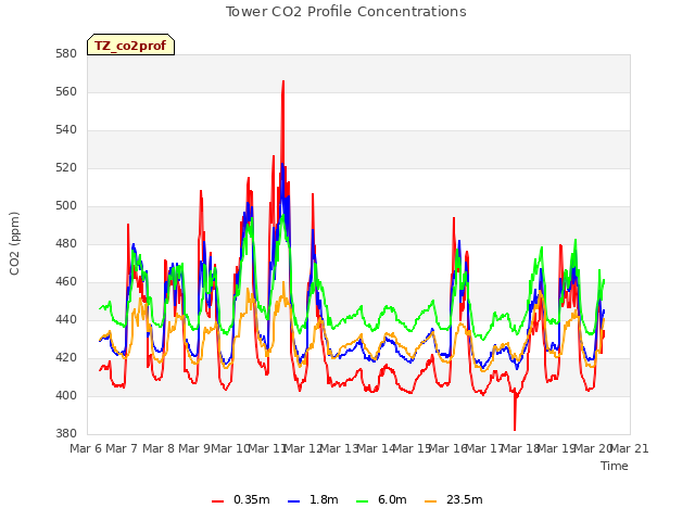 plot of Tower CO2 Profile Concentrations
