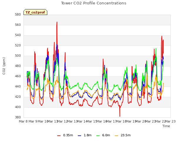 plot of Tower CO2 Profile Concentrations