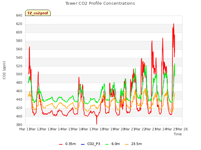 plot of Tower CO2 Profile Concentrations