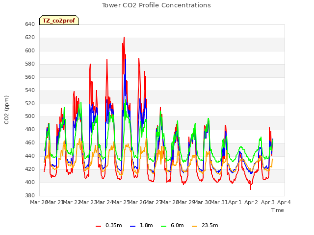 plot of Tower CO2 Profile Concentrations