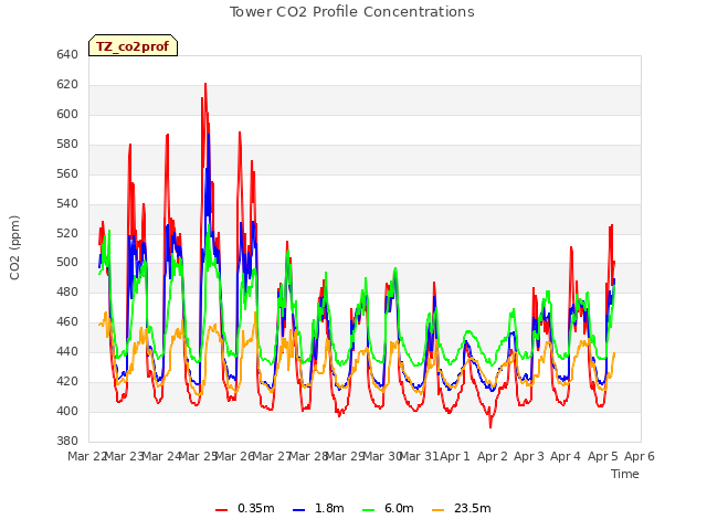 plot of Tower CO2 Profile Concentrations