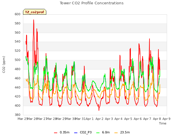 plot of Tower CO2 Profile Concentrations