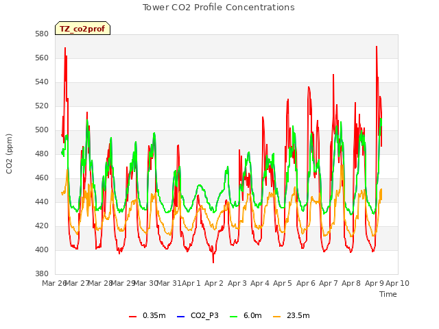plot of Tower CO2 Profile Concentrations