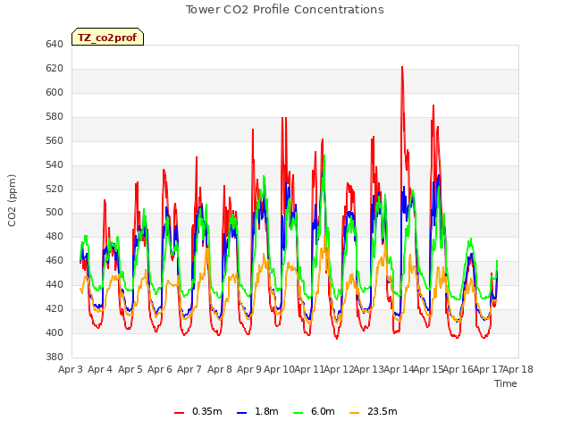 plot of Tower CO2 Profile Concentrations