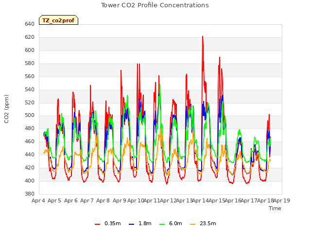 plot of Tower CO2 Profile Concentrations
