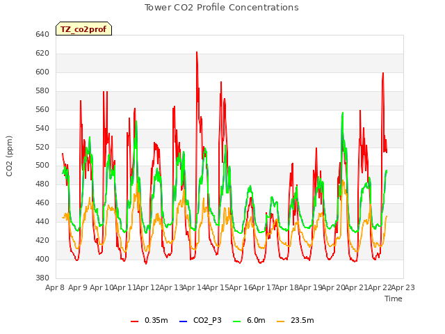 plot of Tower CO2 Profile Concentrations