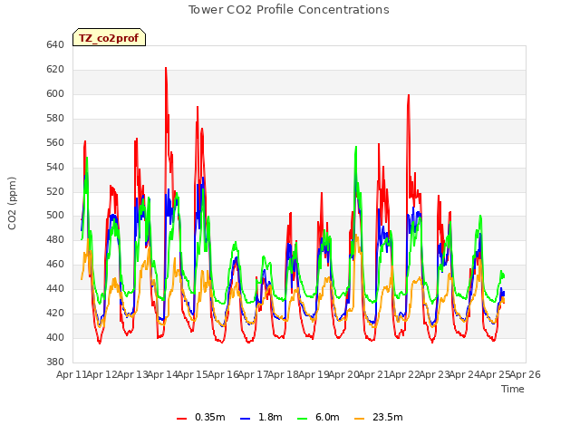plot of Tower CO2 Profile Concentrations