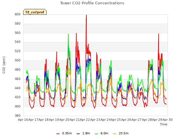 plot of Tower CO2 Profile Concentrations