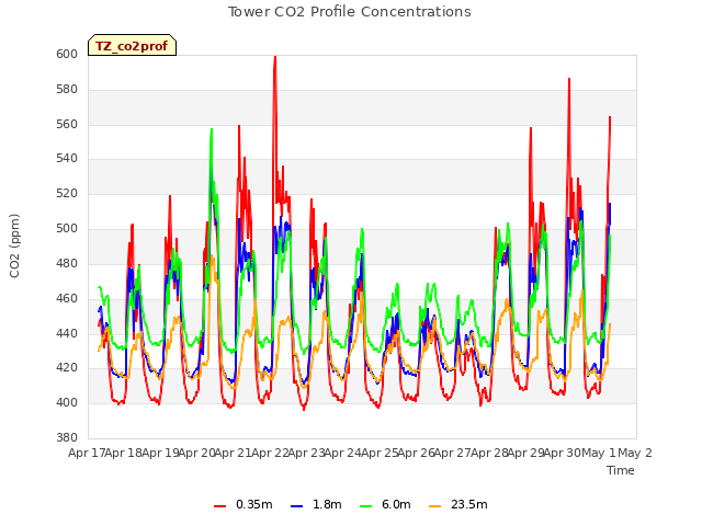 plot of Tower CO2 Profile Concentrations