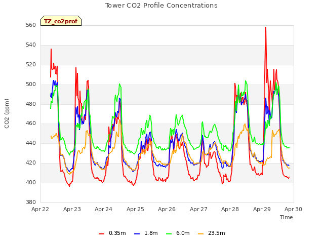 plot of Tower CO2 Profile Concentrations