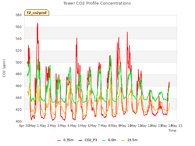 plot of Tower CO2 Profile Concentrations