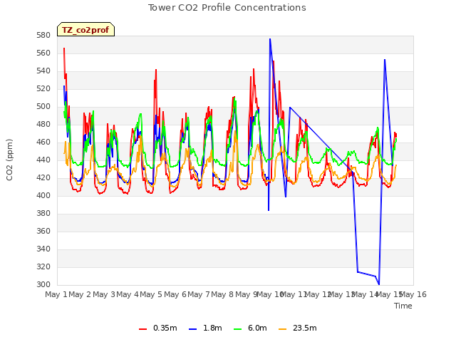 plot of Tower CO2 Profile Concentrations
