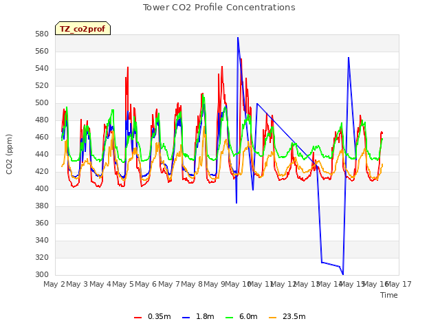plot of Tower CO2 Profile Concentrations