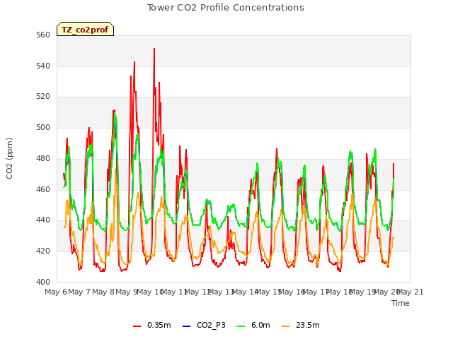plot of Tower CO2 Profile Concentrations