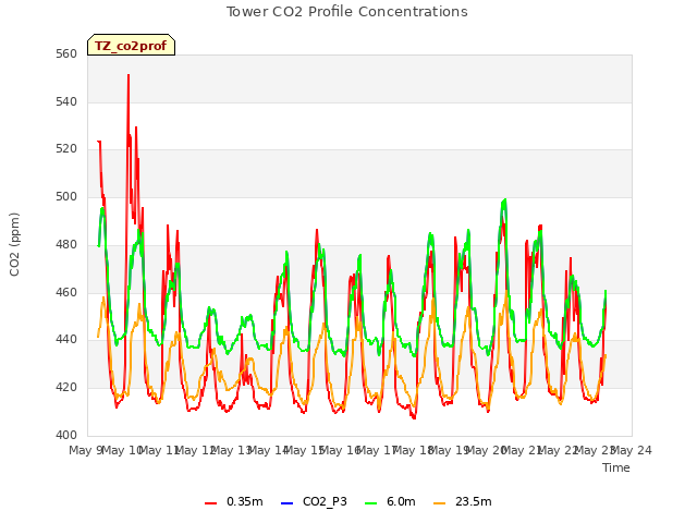 plot of Tower CO2 Profile Concentrations