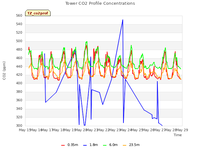 plot of Tower CO2 Profile Concentrations
