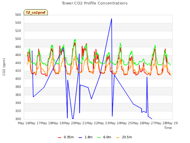 plot of Tower CO2 Profile Concentrations