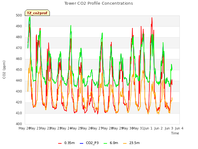 plot of Tower CO2 Profile Concentrations