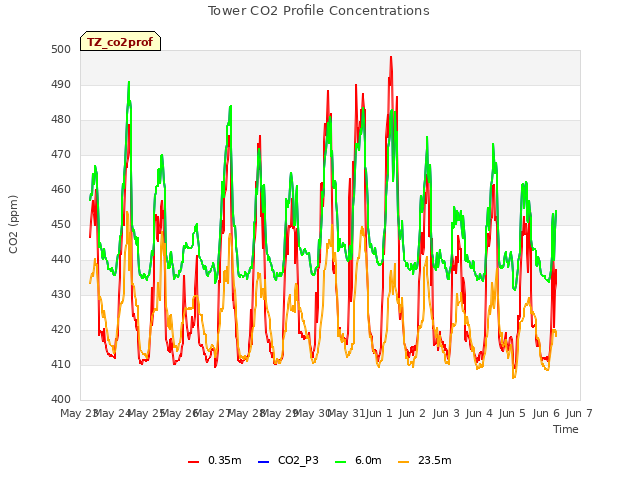 plot of Tower CO2 Profile Concentrations