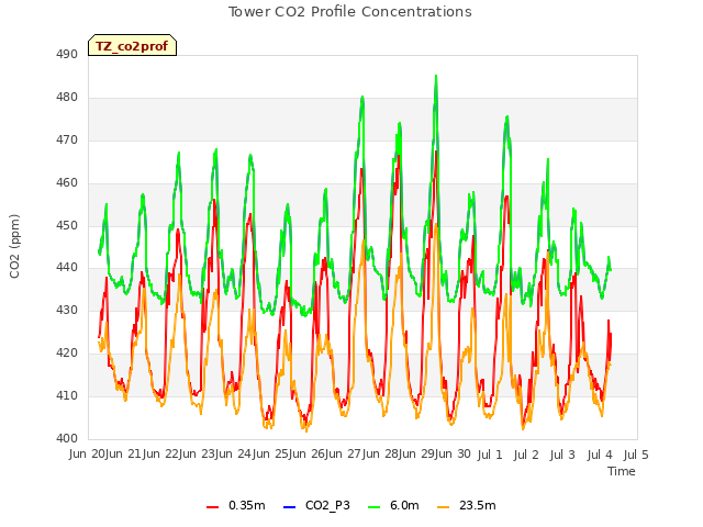 plot of Tower CO2 Profile Concentrations