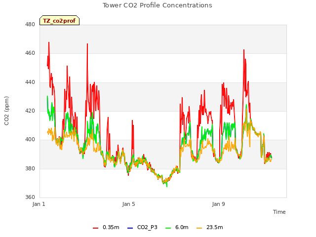 Explore the graph:Tower CO2 Profile Concentrations in a new window