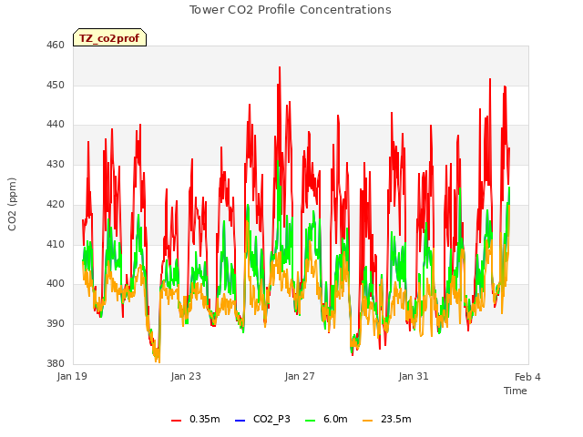 Explore the graph:Tower CO2 Profile Concentrations in a new window